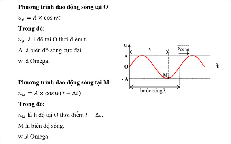 Phương trình sóng